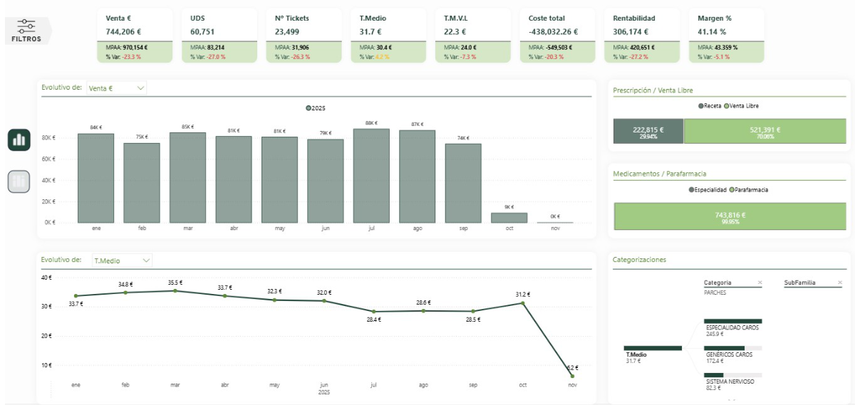 Dashboard AnalyticFarma